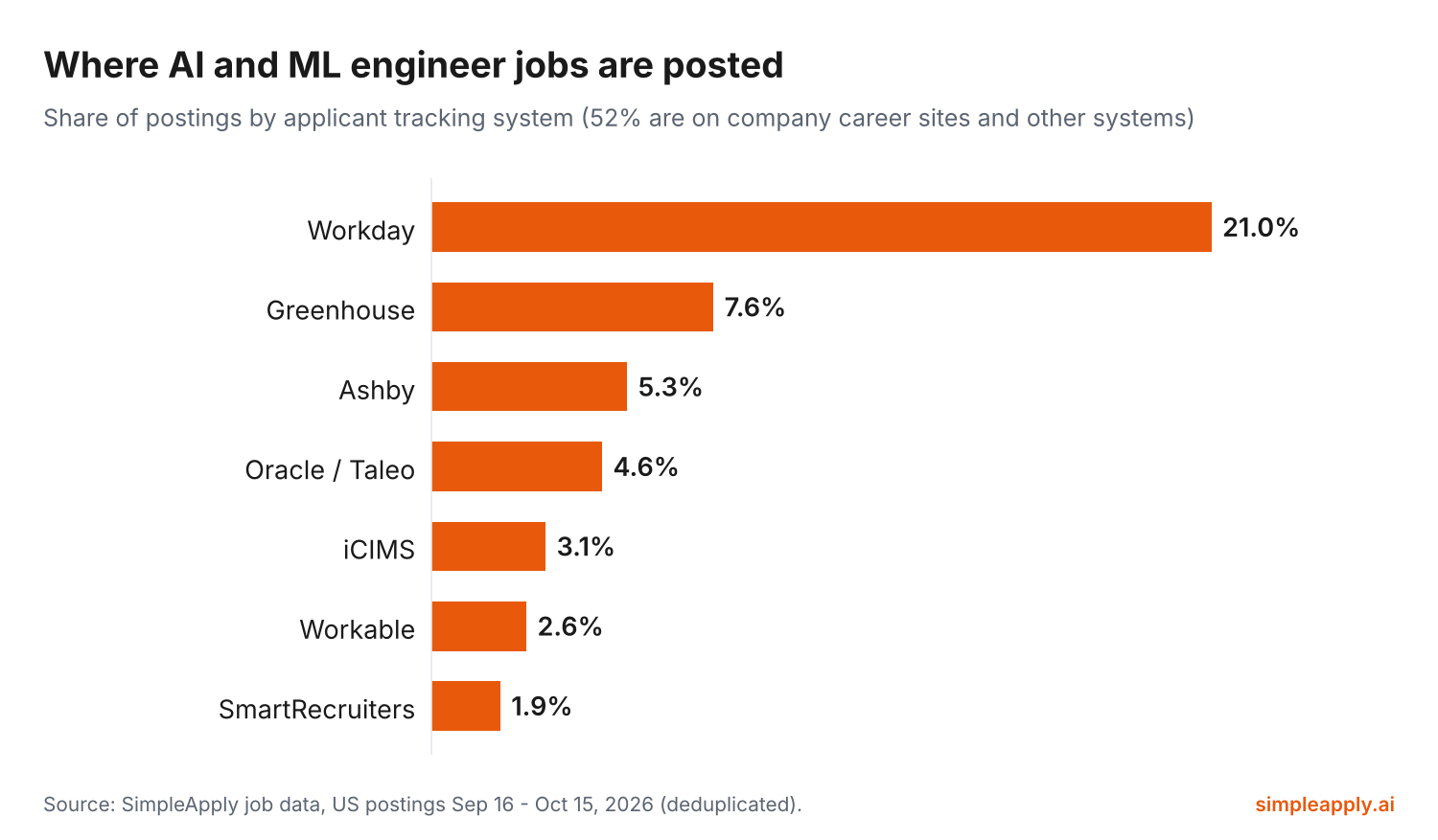 Bar chart of where AI and ML engineer jobs are posted by applicant tracking system: Workday 21.0%, Greenhouse 7.6%, Ashby 5.3%, Oracle / Taleo 4.6%, iCIMS 3.1%, Workable 2.6%, SmartRecruiters 1.9%