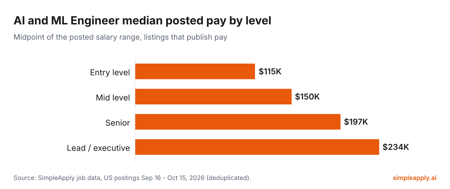 Bar chart of median posted AI and ML engineer pay by level in 2026: entry level $115K, mid level $150K, senior $197K, lead / executive $234K