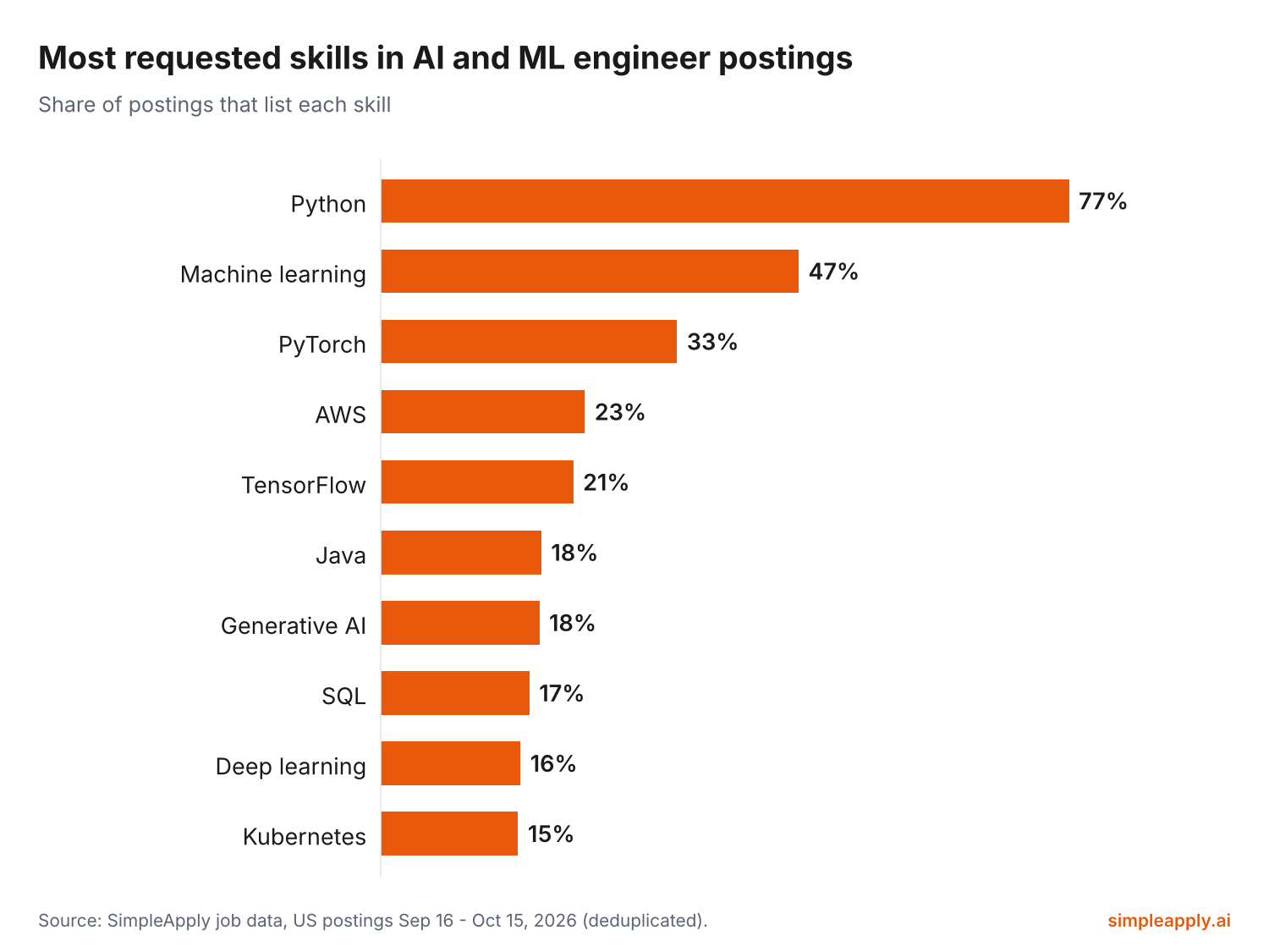 Bar chart of the most requested skills in AI and ML engineer postings: Python 77%, Machine learning 47%, PyTorch 33%, AWS 23%, TensorFlow 21%, Java 18%, Generative AI 18%, SQL 17%, Deep learning 16%, Kubernetes 15%