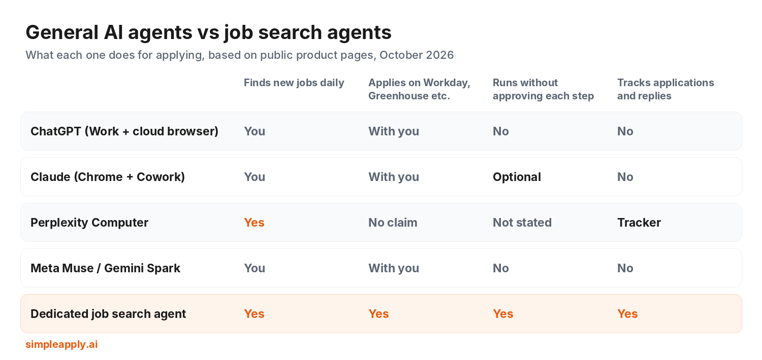 Comparison chart of ChatGPT, Claude, Perplexity Computer, Meta Muse and Gemini Spark versus a dedicated job search agent on finding jobs daily, applying on Workday and Greenhouse, running without approvals, and tracking replies