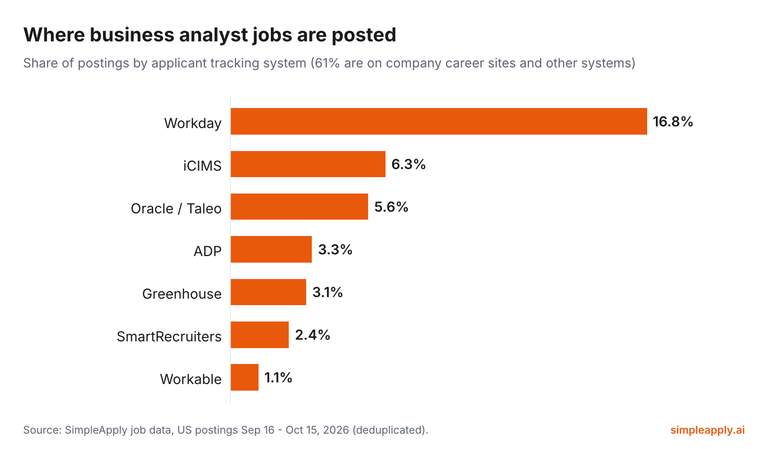 Bar chart of where business analyst jobs are posted by applicant tracking system: Workday 16.8%, iCIMS 6.3%, Oracle / Taleo 5.6%, ADP 3.3%, Greenhouse 3.1%, SmartRecruiters 2.4%, Workable 1.1%
