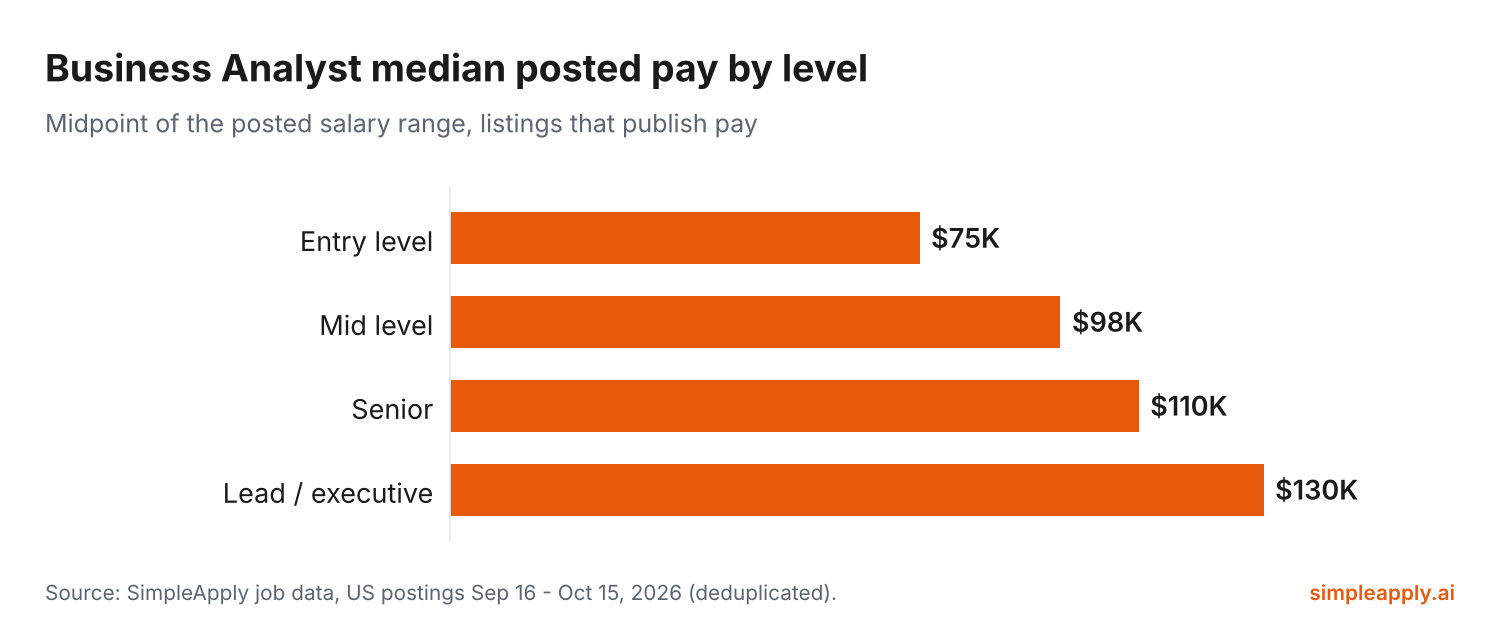 Bar chart of median posted business analyst pay by level in 2026: entry level $75K, mid level $98K, senior $110K, lead / executive $130K