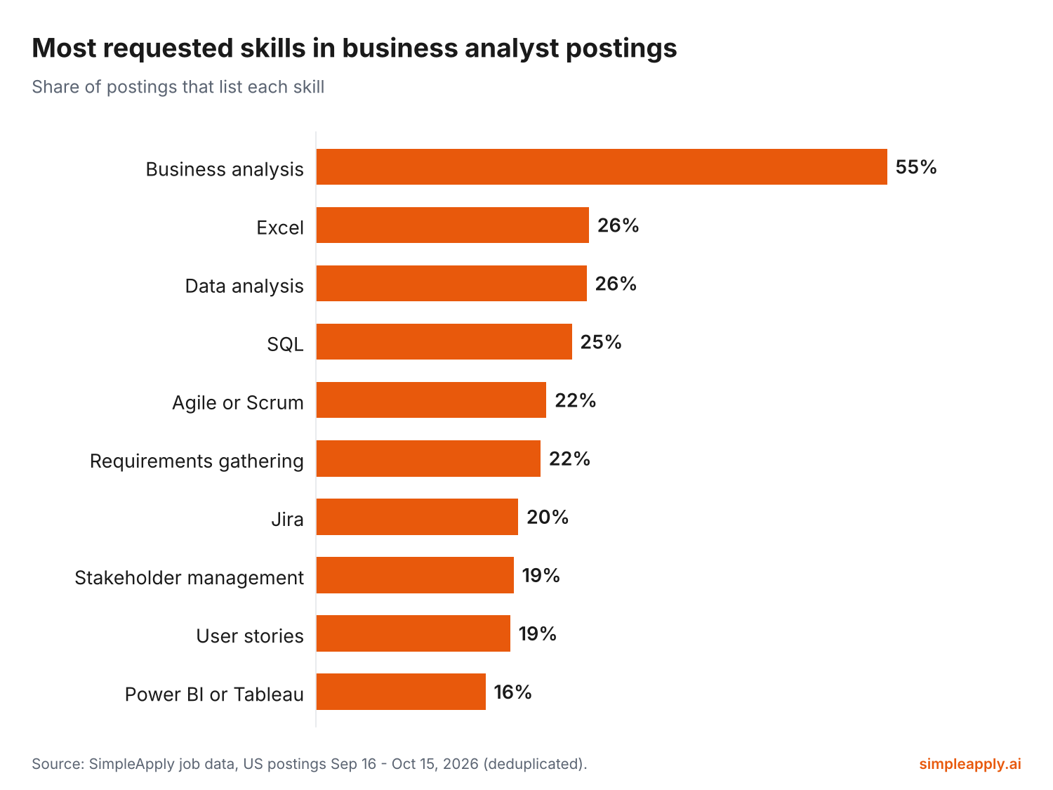 Bar chart of the most requested skills in business analyst postings: Business analysis 55%, Excel 26%, Data analysis 26%, SQL 25%, Agile or Scrum 22%, Requirements gathering 22%, Jira 20%, Stakeholder management 19%, User stories 19%, Power BI or Tableau 16%