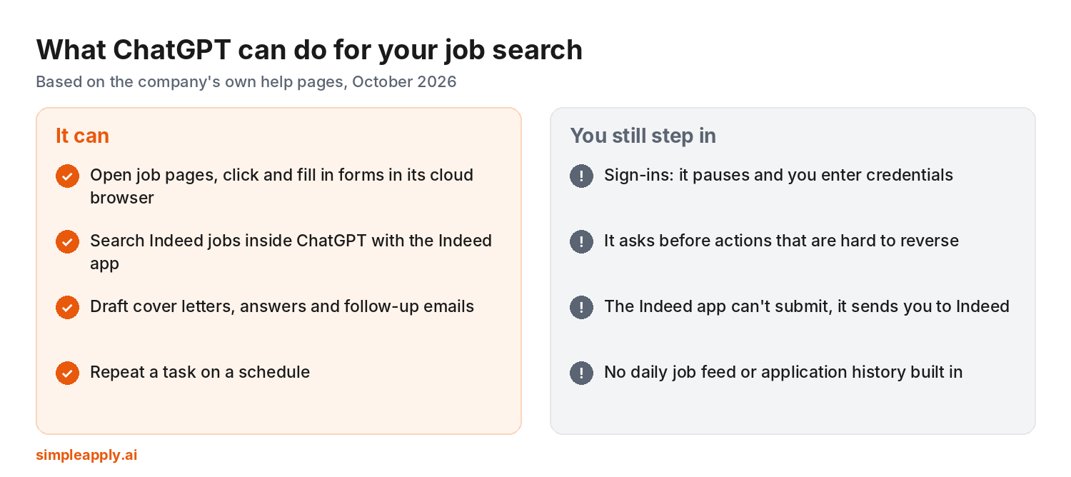 Infographic of what ChatGPT can do for a job search, such as filling forms in its cloud browser and searching Indeed, and where you still step in, such as sign-ins, approvals and submitting through Indeed