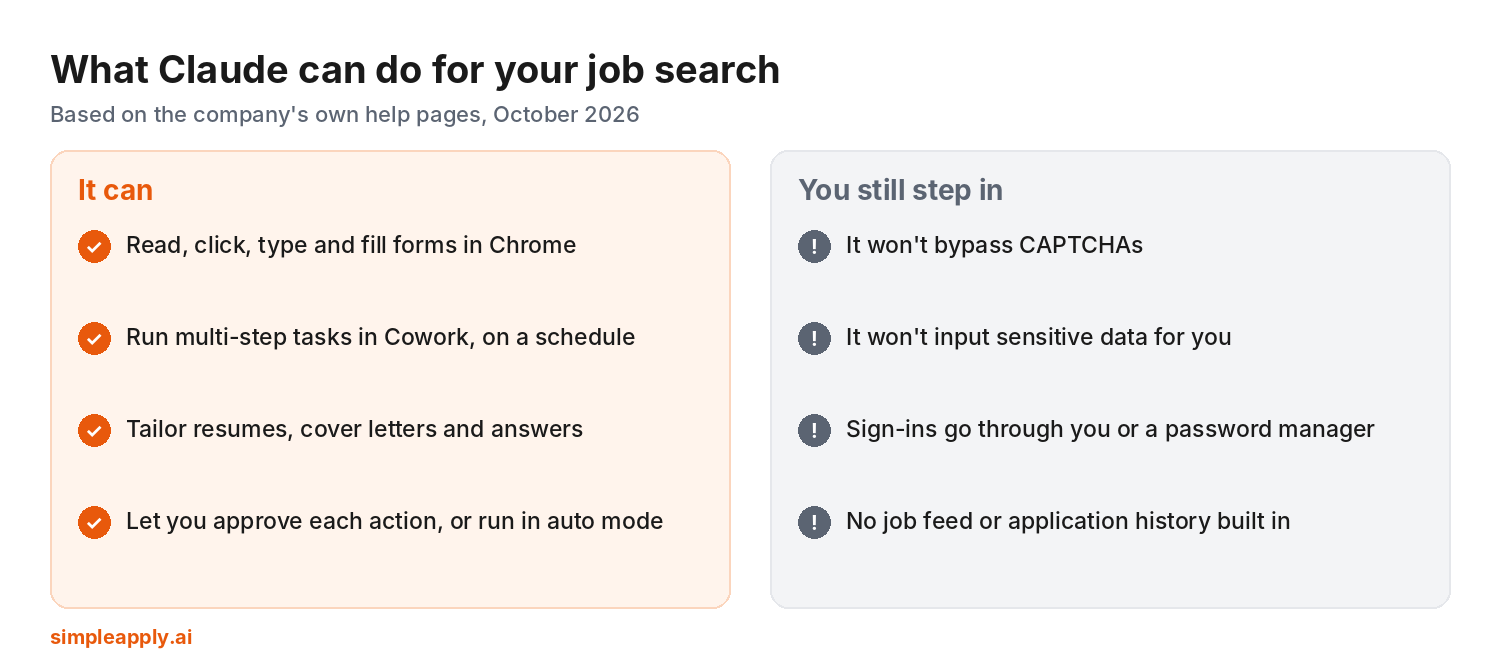 Infographic of what Claude can do for a job search, such as filling forms in Chrome and running scheduled tasks in Cowork, and where you still step in, such as CAPTCHAs, sensitive data and sign-ins