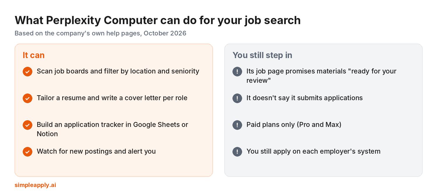 Infographic of what Perplexity Computer can do for a job search, such as scanning job boards, tailoring resumes and building a tracker, and where you still step in, such as submitting applications on employer systems