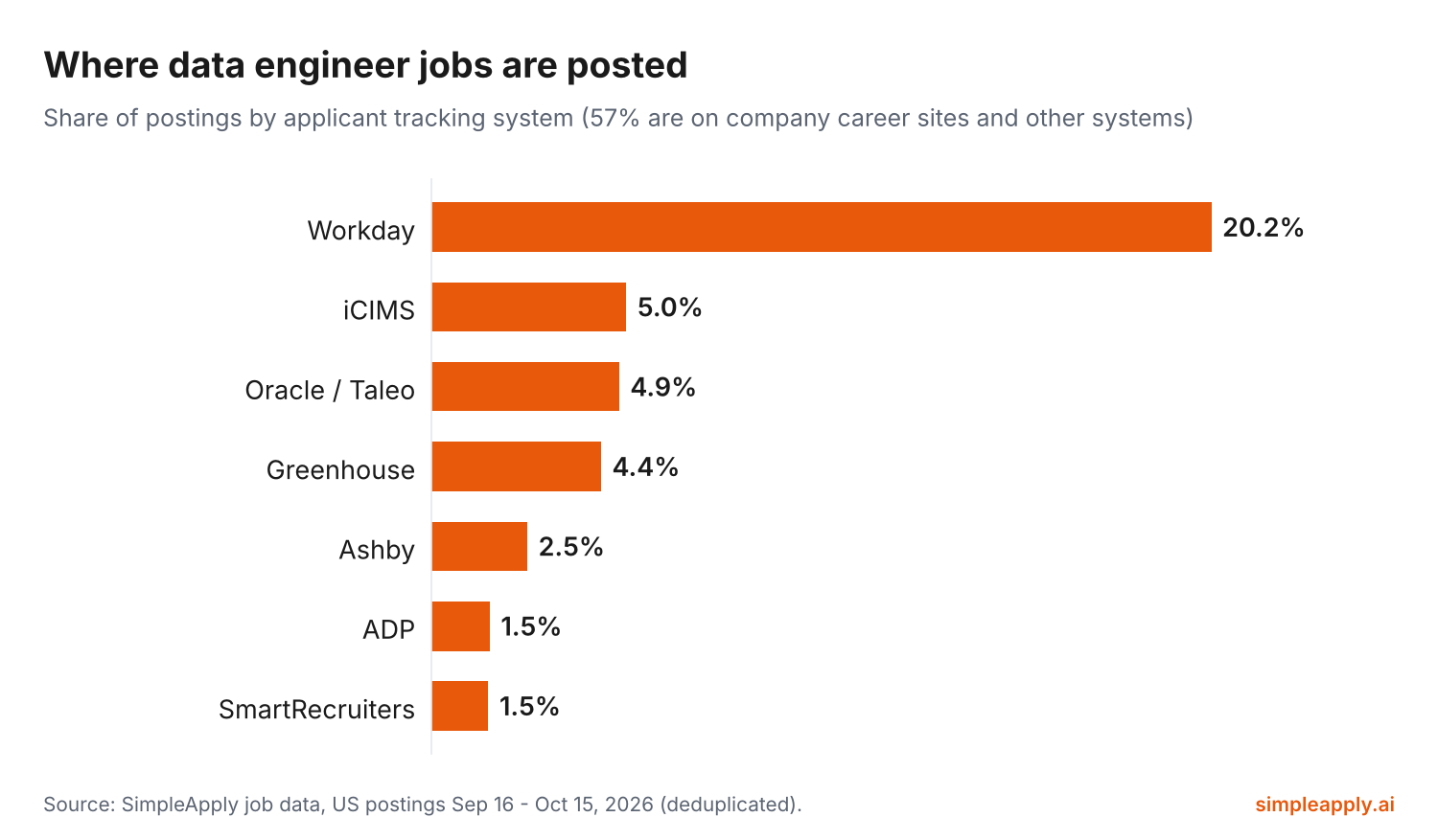 Bar chart of where data engineer jobs are posted by applicant tracking system: Workday 20.2%, iCIMS 5.0%, Oracle / Taleo 4.9%, Greenhouse 4.4%, Ashby 2.5%, ADP 1.5%, SmartRecruiters 1.5%