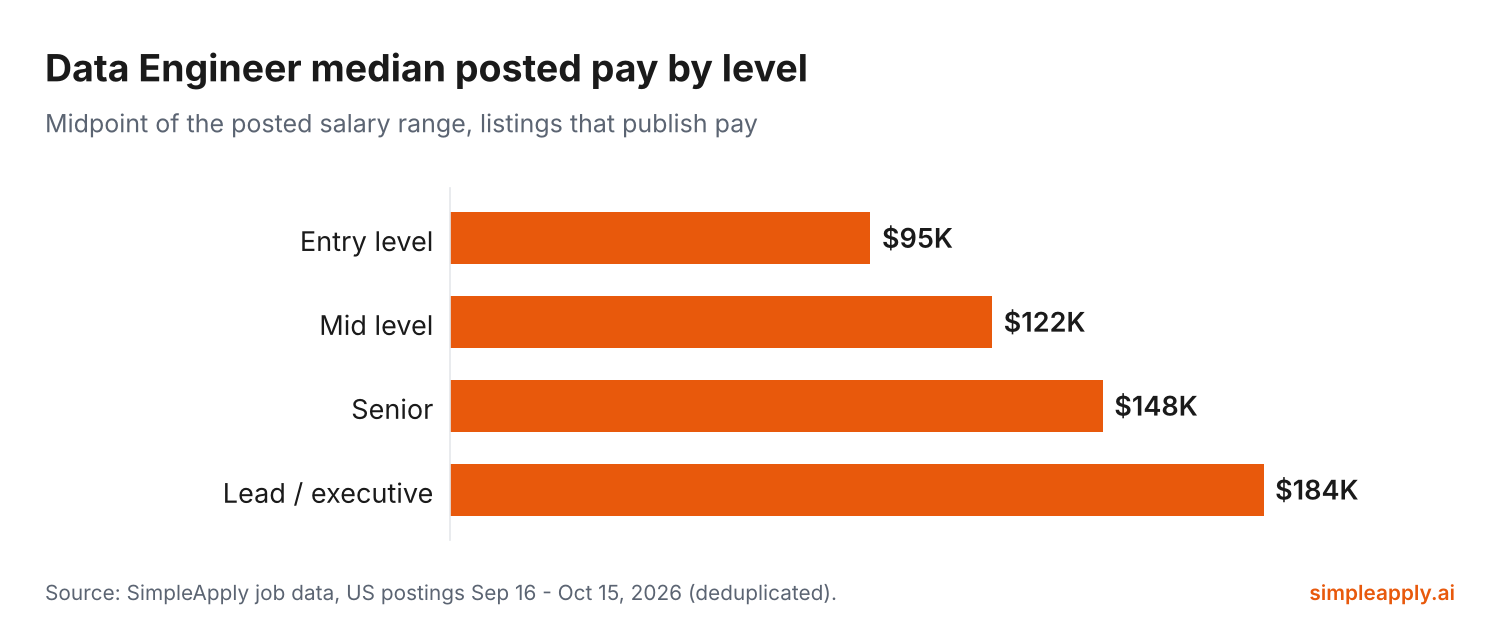 Bar chart of median posted data engineer pay by level in 2026: entry level $95K, mid level $122K, senior $148K, lead / executive $184K