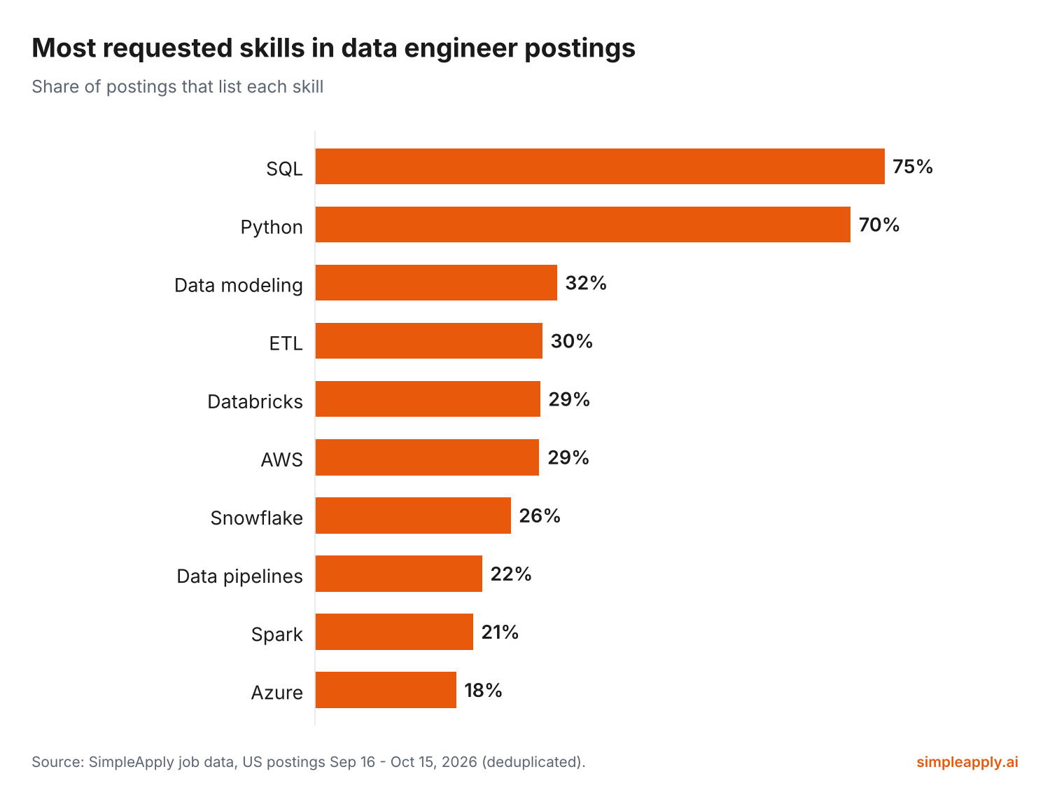 Bar chart of the most requested skills in data engineer postings: SQL 75%, Python 70%, Data modeling 32%, ETL 30%, Databricks 29%, AWS 29%, Snowflake 26%, Data pipelines 22%, Spark 21%, Azure 18%