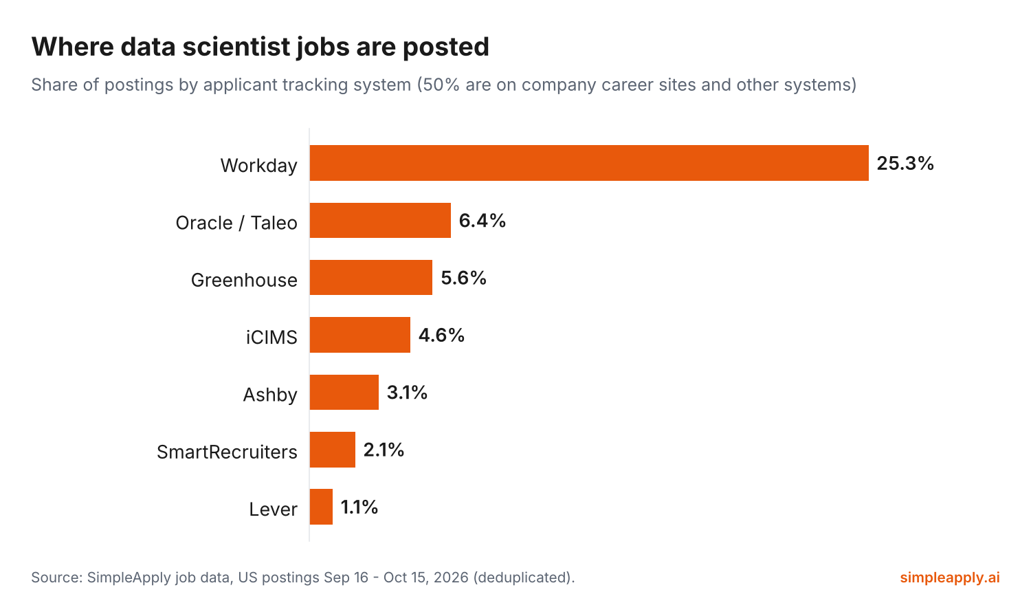 Bar chart of where data scientist jobs are posted by applicant tracking system: Workday 25.3%, Oracle / Taleo 6.4%, Greenhouse 5.6%, iCIMS 4.6%, Ashby 3.1%, SmartRecruiters 2.1%, Lever 1.1%