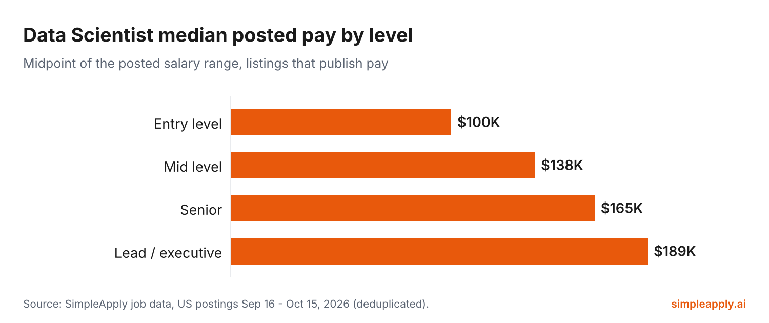 Bar chart of median posted data scientist pay by level in 2026: entry level $100K, mid level $138K, senior $165K, lead / executive $189K