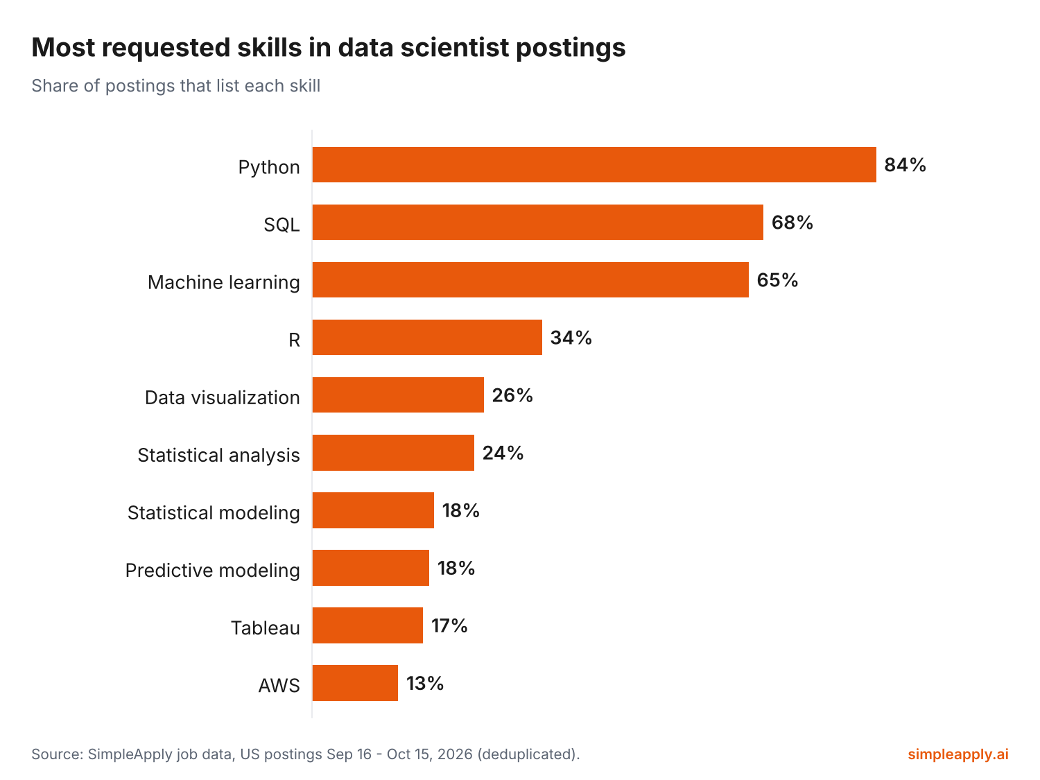 Bar chart of the most requested skills in data scientist postings: Python 84%, SQL 68%, Machine learning 65%, R 34%, Data visualization 26%, Statistical analysis 24%, Statistical modeling 18%, Predictive modeling 18%, Tableau 17%, AWS 13%