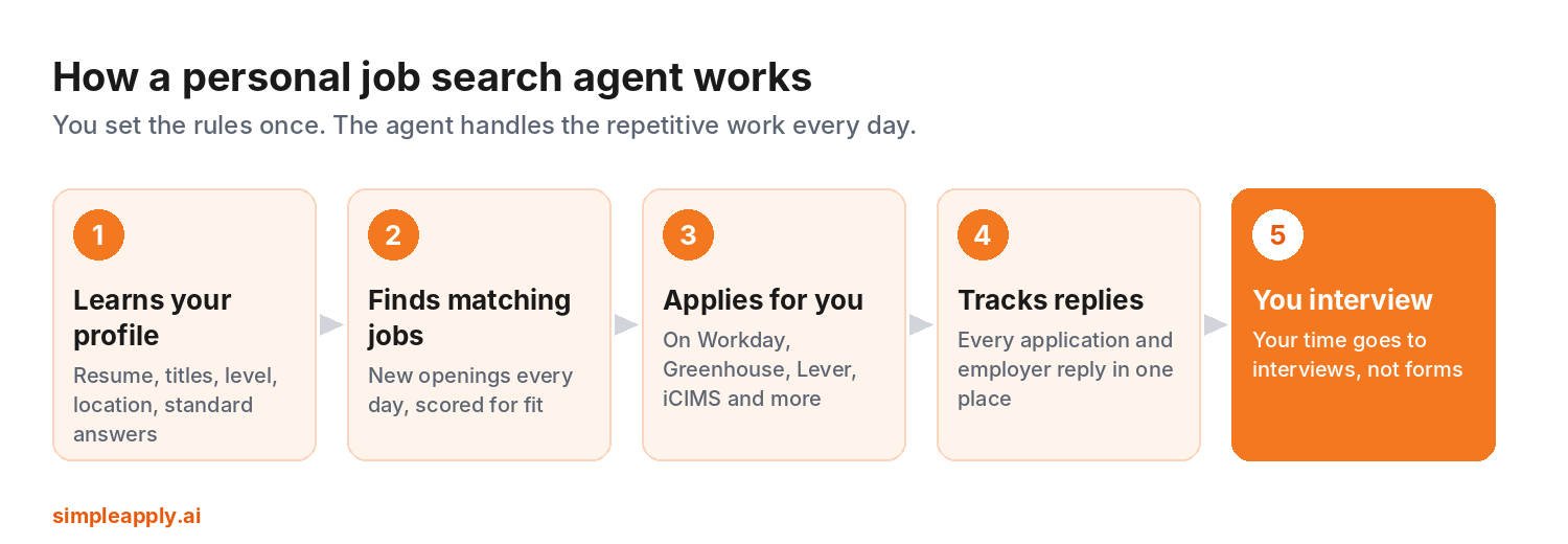 Diagram of how a personal job search agent works in five steps: learns your profile, finds matching jobs daily, applies on employer application systems, tracks replies, and you interview